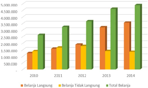Gambar 5.2 Grafik Perkembangan Proporsi Belanja Daerah Kabupaten Bogor 