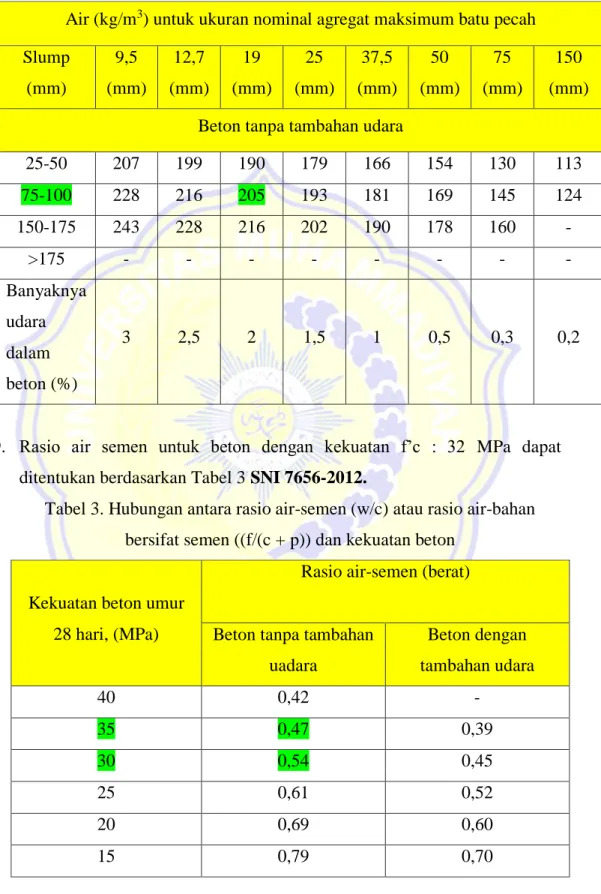 Tabel 3. Hubungan antara rasio air-semen (w/c) atau rasio air-bahan  bersifat semen ((f/(c + p)) dan kekuatan beton 