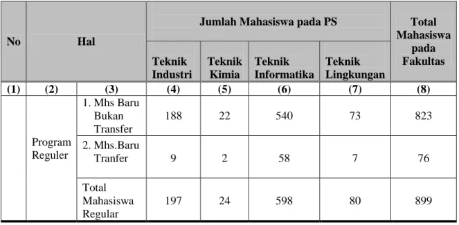 Tabel 3.1 Data Mahasiswa Fakultas Teknik USM Tahun Akademik 2015/2016 