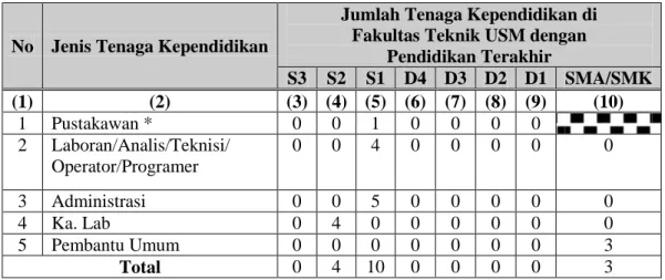 Tabel 3.3  Tenaga Kependidikan di Fakultas Teknik USM TA 2015/2016 