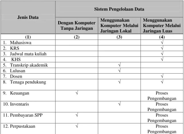 Tabel 3.6 Sistem Pengelolaan Data di Fakultas Teknik USM TA 2015/2016 