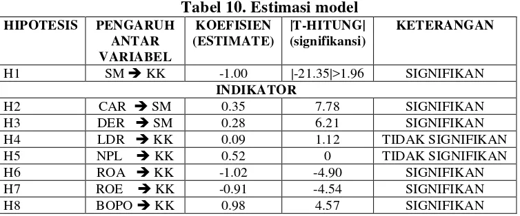 Tabel 10. Estimasi model 