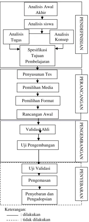 Gambar 1. Desain Penelitian Model  Pengembangan 4D 