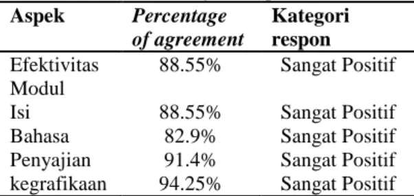 Tabel 5. data angket respon siswa  Aspek  Percentage  of agreement  Kategori respon  Efektivitas  Modul  88.55%  Sangat Positif 