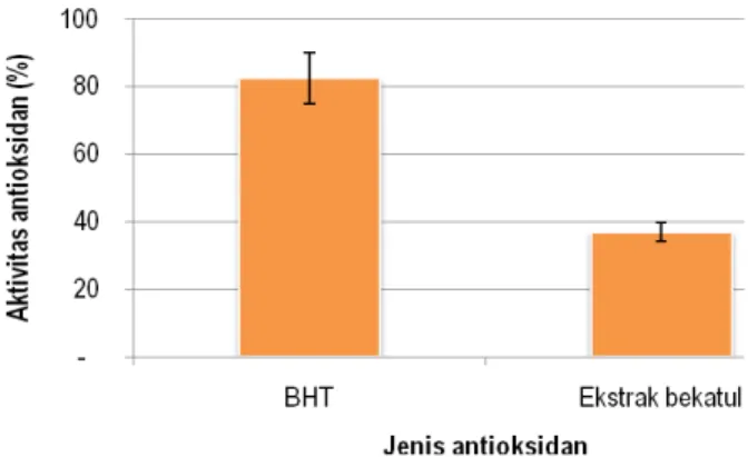Gambar  5  menunjukkan  bahwa  ekstrak  bekatul  beras  merah  memiliki  aktivitas  antioksidan  yang  lebih  rendah  dalam  sistem  aqoeus  dibandingkan  dengan  BHT