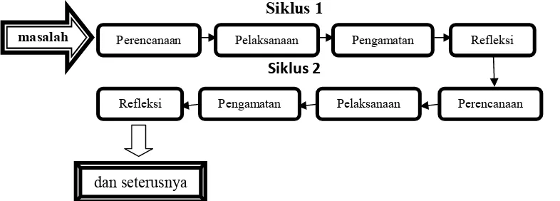 Gambar 3.1 Prosedur Penelitian Tindakan Kelas (adopsi dari Suharsimi, 2010: 17) 