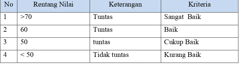 Tabel 3.4 Kriteria Peningkatan Hasil Belajar Secara Klasikal 