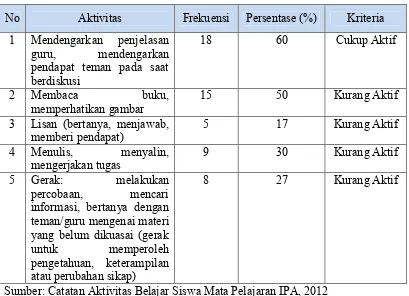 Tabel 1.1 Data Aktivitas Siswa Pada Mata pelajaran IPA Kelas IV                   SDN 1 Sukadadi Tahun Pelajaran 2011-2012