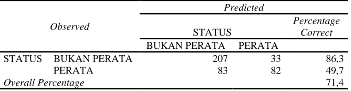 Tabel 2 Uji ketepatan Prediksi  Observed  Predicted  STATUS  Percentage Correct 