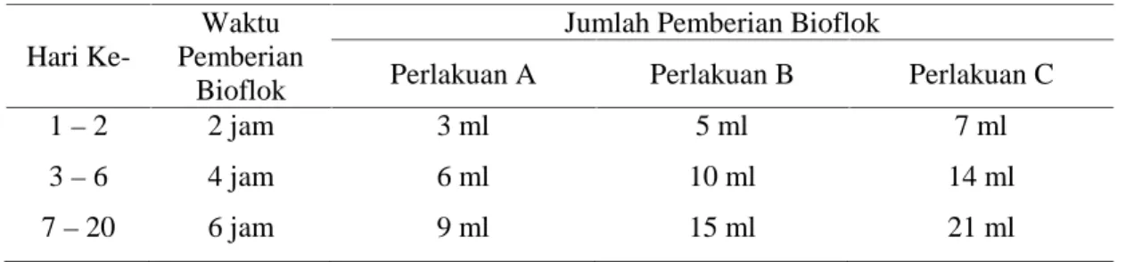 Tabel 1. Frekuensi Pemberian Bioflok pada Larva Ikan Patin Hari 