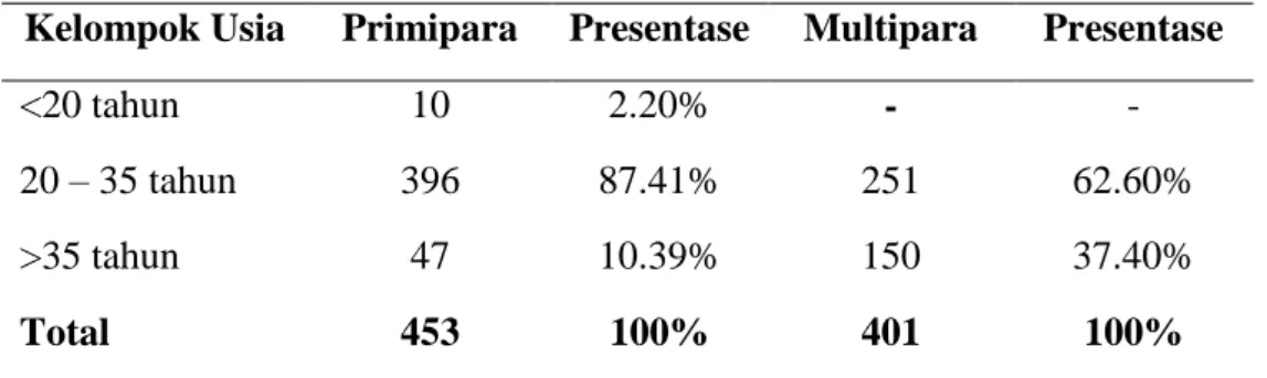 Tabel 4.3 Distribusi Frekuensi Pasien Preeklampsia dan Perdarahan Postpartum  (PPH) pada Primipara 
