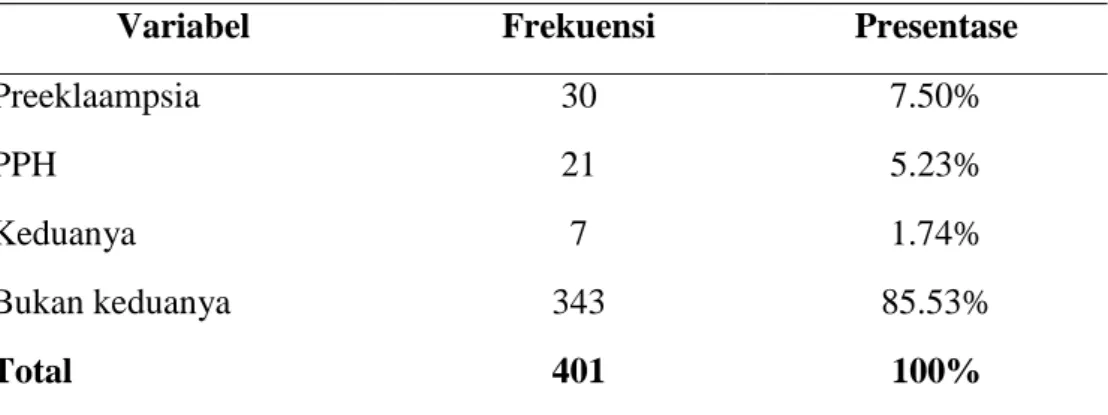 Tabel 4.4 Distribusi Frekuensi Pasien Preeklampsia dan Perdarahan Postpartum  (PPH) pada Multipara 