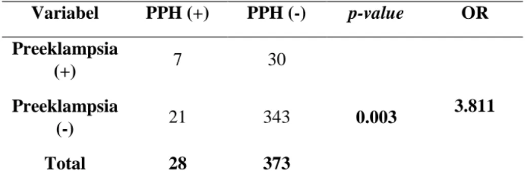 Tabel  4.6  Hubungan  Preeklampsia  dengan  Kejadian  Perdarahan  Postpartum  pada Multipara di RS PKU Muhammadiyah Gamping Yogyakarta 