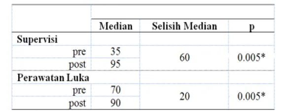 Grafik 1 memperlihatkan dengan jelas  gambaran  kualitas  supervise sebelum  perlakuan dengan median 35, sedangkan  setelah perlakuan menjadi 95