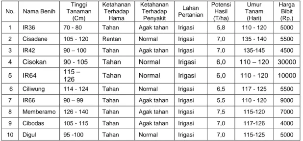 Tabel 2.1  Sampel Data Varietas  No.  Nama Benih 