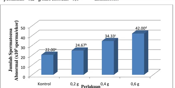 Gambar  2.  Perbandingan  Jumlah  Spermatozoa  Epdidimis  yang    Abnormal  Mencit  (Mus  musculus  L.)  pada Berbagai Perlakuan Ekstrak Sambiloto  