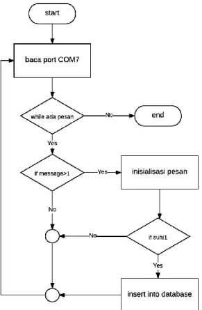 Gambar 6. Alur Insert Data Base 