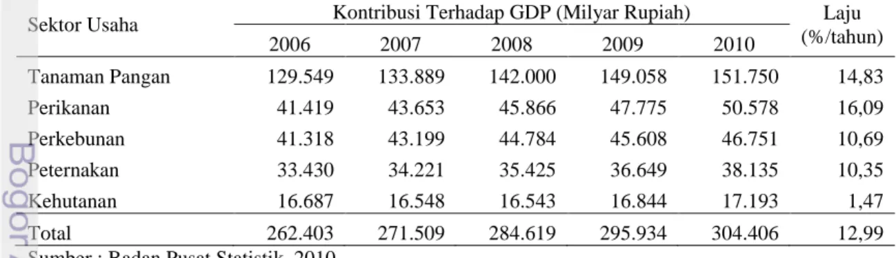 Tabel 3.   Pendapatan  Domestik  Bruto  Atas  Dasar  Harga  Konstan  Sektor  Pertanian  menurut Lapangan Usaha Tahun 2006-2010 