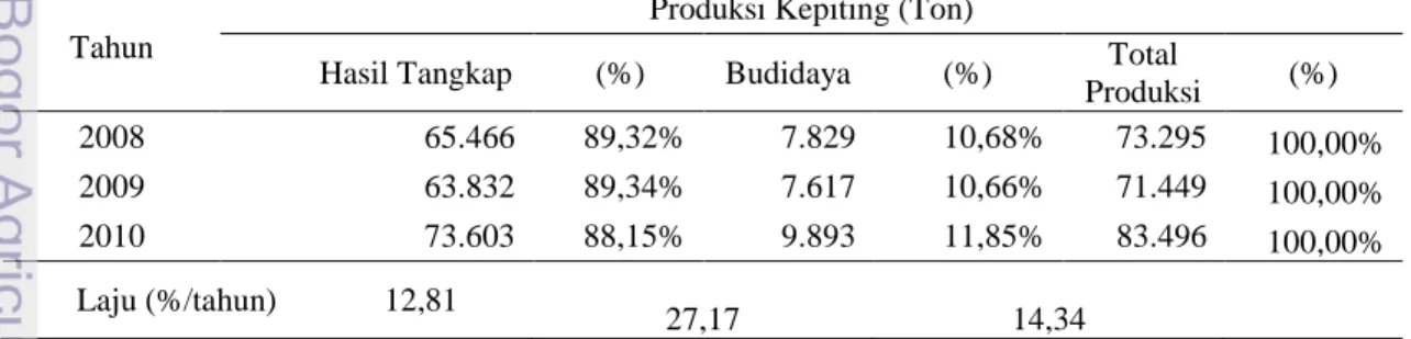 Tabel 4.  Produksi Kepiting Berdasarkan Jenis Penangkapan Tahun 2008-2010  