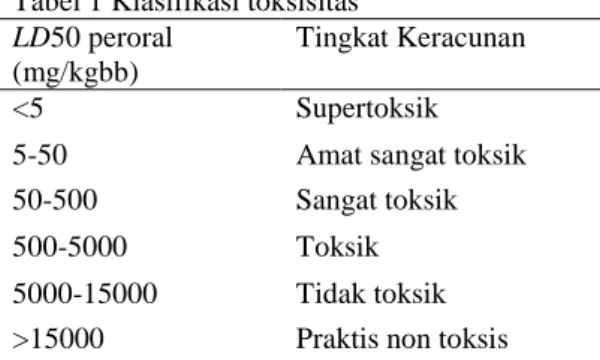 Tabel 1 Klasifikasi toksisitas  LD50 peroral 