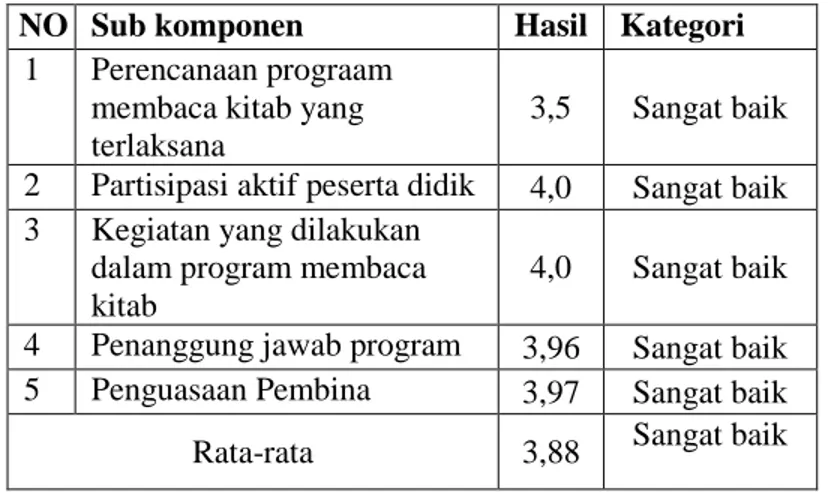 Tabel 4.56 Hasil Evaluasi Process  NO  Sub komponen  Hasil   Kategori 