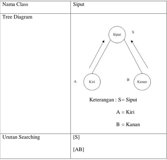 Tabel 3.1 Struktur Data Tree pada Class Siput 