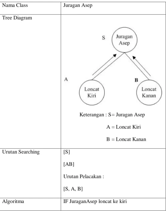 Tabel 3.4 Struktur Data Tree pada Class Juragan Asep 