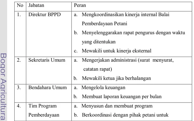 Tabel 1. Peran Kepengurusan Balai Pemberdayaan Petani Desa(BPPD). 