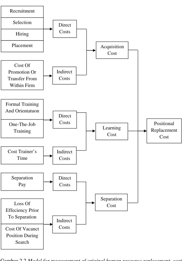 Gambar 2.2 Model for measurement of original human resource replacement  cost  (Mobley, 1982) Recruitment Selection Hiring Placement Cost Of  Promotion Or  Transfer From Within Firm  Formal Training  And Orientatuon One-The-Job Training Cost Trainer’s Time