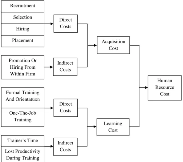 Gambar  2.1  Model  for  measurement of original human resource cost  (Mobley,  1982)  Recruitment Selection Hiring Placement  Promotion Or Hiring From Within Firm  Formal Training  And Orientatuon One-The-Job Training Trainer’s Time   Lost Productivity Du
