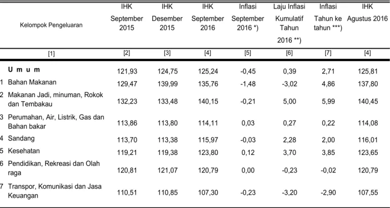 Tabel 2.   Laju Inflasi di Kota Tanjung Bulan September 2016, Inflasi Kumulatif 2016  dan Inflasi Tahun ke Tahun 2016  Menurut Kelompok Pengeluaran ( 2012=100 ) 