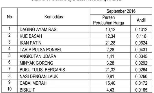 Tabel 3. Andil Inflasi Bulan September 2016 menurut Kelompok Pengeluaran di  Banjarmasin, Tanjung dan Kal-Sel 