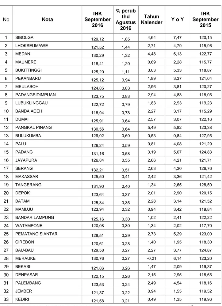 Tabel 1. IHK Gabungan82 Kota Bulan September 2016 diurut berdasarkan inflasi tertinggi 