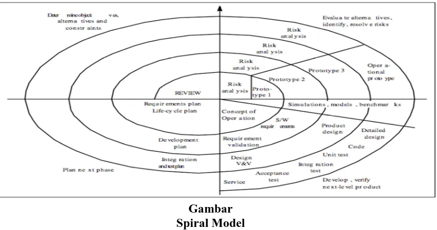 Gambar Spiral Model 