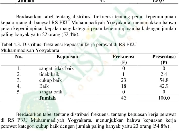 Tabel  4.2.  Distribusi  frekuensi  peran  kepemimpinan  kepala  ruang  di  RS  PKU  Muhammadiyah Yogyakarta 