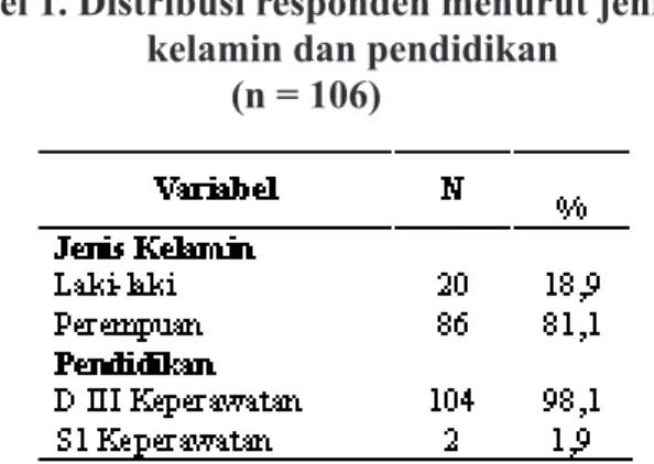 Tabel 1. Distribusi responden menurut jenis  kelamin dan pendidikan