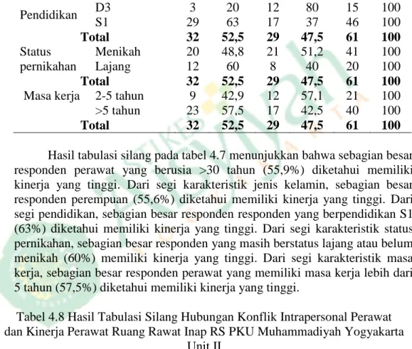 Tabel 4.7 Tabulasi Silang Karakteristik Responden dengan Kinerja Perawat  di Ruang Rawat Inap RS PKU Muhammadiyah  
