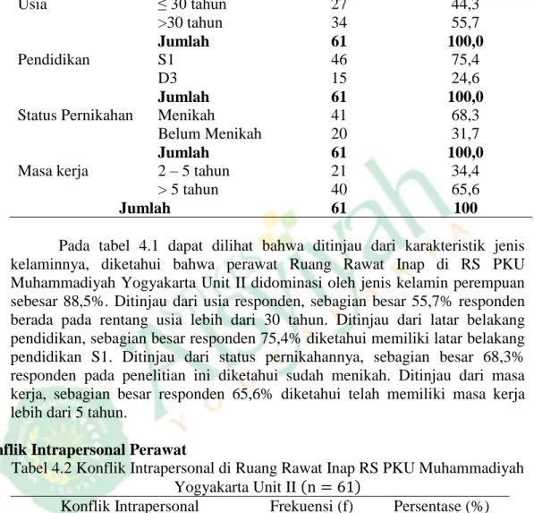 Tabel 4.1 Karakteristik Perawat Ruang Rawat Inap   RS PKU Muhammadiyah Yogyakarta (      ) 