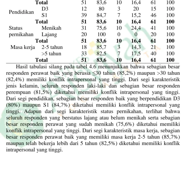 Tabel 4.6 Tabulasi Silang Karakteristik Responden dengan Konflik  Intrapersonal di Ruang Rawat Inap RS PKU Muhammadiyah Yogyakarta 