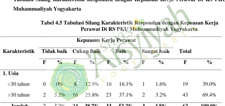 Tabel 4.5 Tabulasi Silang Karakteristik Responden dengan Kepuasan Kerja  Perawat Di RS PKU Muhammadiyah Yogyakarta 