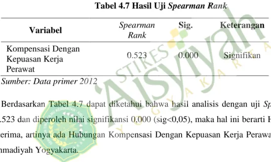 Tabel 4.7 Hasil Uji Spearman Rank 
