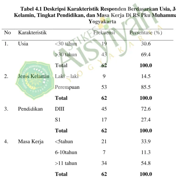 Tabel 4.1 Deskripsi Karakteristik Responden Berdasarkan Usia, Jenis  Kelamin, Tingkat Pendidikan, dan Masa Kerja Di RS Pku Muhammadiyah 