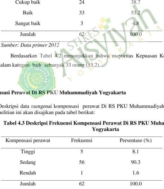 Tabel 4.2 Deskripsi Frekuensi Kepuasan Kerja Perawat Di RS PKU  Muhammadiyah Yogyakarta 