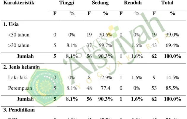 Tabel 4.4 Tabulasi Silang Karakteristik Responden dengan Kompensasi Perawat  Di RS PKU Muhammadiyah Yogyakarta 