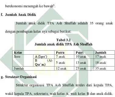 Tabel 3.2  Jumlah anak didik TPA Ash Shuffah 