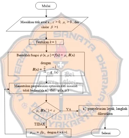 Gambar 3.2  Flowchart Algoritma Metode Fungsi Penalti Interior 