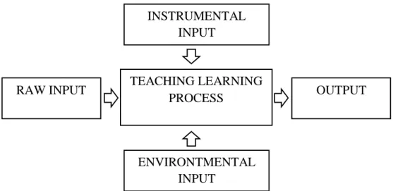 Gambar 2. Proses Belajar Mengajar (Ngalim Purwanto, 2007: 106) 