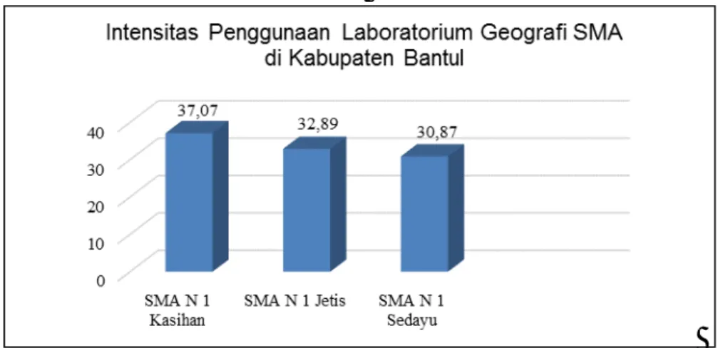 Gambar 2. Histogram Pemanfaatan Laboratorium Geografi di Kabupaten Bantul 