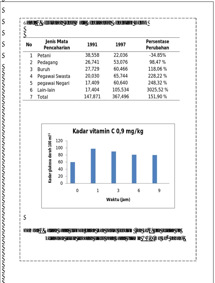 Gambar 1. Rataan kadar glukosa darah ikan baung sebelum (jan ke-0) dan setelah uji  ketahanan tubuh terhadap stress pada kadar vitamin C 0,9 (mg kg -1  pakan)