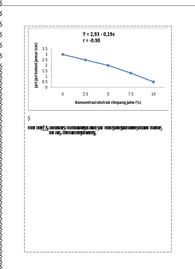 Gambar 2. Pengaruh konsentrasi ekstrak rimpang jahe terhadap pertumbuhan  jamur Rhizoctonia solani